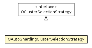 Package class diagram package OAutoShardingClusterSelectionStrategy
