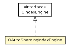 Package class diagram package OAutoShardingIndexEngine