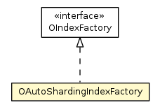 Package class diagram package OAutoShardingIndexFactory