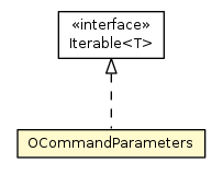 Package class diagram package OCommandParameters