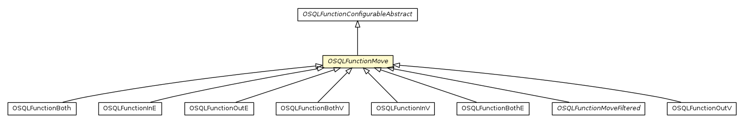 Package class diagram package OSQLFunctionMove