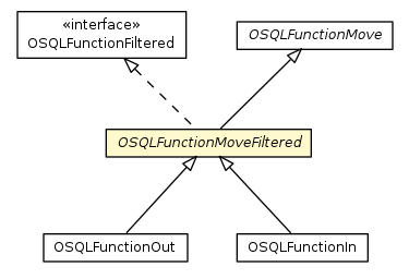 Package class diagram package OSQLFunctionMoveFiltered