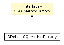 Package class diagram package OSQLMethodFactory