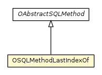 Package class diagram package OSQLMethodLastIndexOf