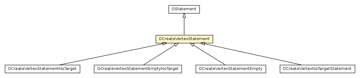 Package class diagram package OCreateVertexStatement