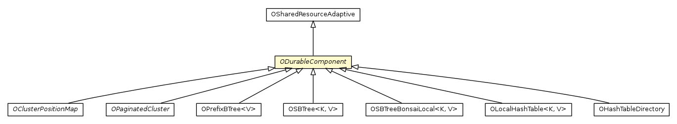 Package class diagram package ODurableComponent