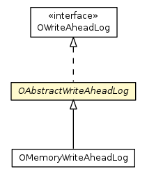 Package class diagram package OAbstractWriteAheadLog