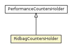 Package class diagram package OSessionStoragePerformanceStatistic.RidbagCountersHolder