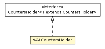 Package class diagram package OSessionStoragePerformanceStatistic.WALCountersHolder