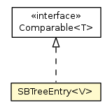 Package class diagram package OPrefixBTreeBucket.SBTreeEntry