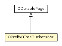 Package class diagram package OPrefixBTreeBucket