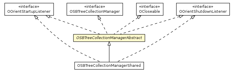 Package class diagram package OSBTreeCollectionManagerAbstract