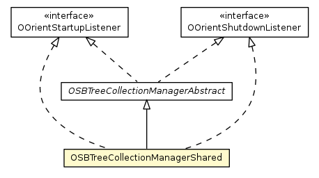 Package class diagram package OSBTreeCollectionManagerShared