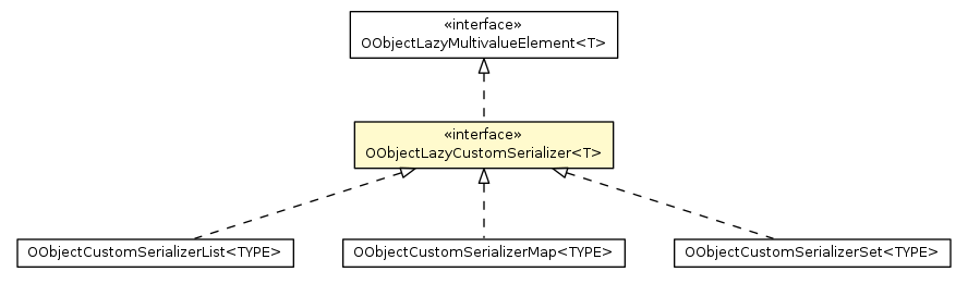Package class diagram package OObjectLazyCustomSerializer