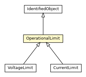 Package class diagram package OperationalLimit
