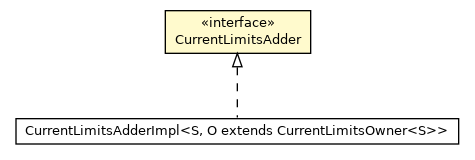 Package class diagram package CurrentLimitsAdder