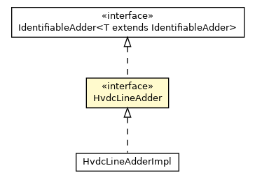 Package class diagram package HvdcLineAdder