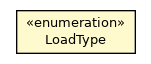 Package class diagram package LoadType