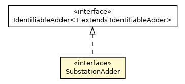 Package class diagram package SubstationAdder