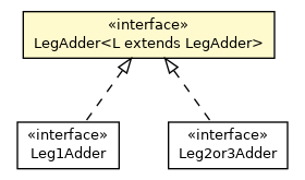 Package class diagram package ThreeWindingsTransformerAdder.LegAdder