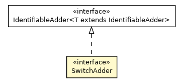 Package class diagram package VoltageLevel.NodeBreakerView.SwitchAdder