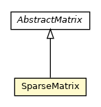 Package class diagram package SparseMatrix