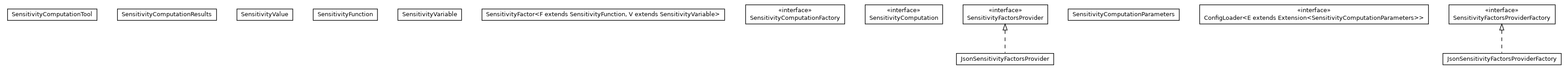 Package class diagram package com.powsybl.sensitivity