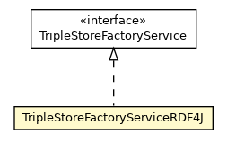 Package class diagram package TripleStoreFactoryServiceRDF4J