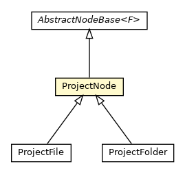 Package class diagram package ProjectNode