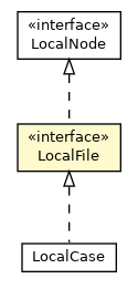 Package class diagram package LocalFile