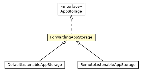 Package class diagram package ForwardingAppStorage