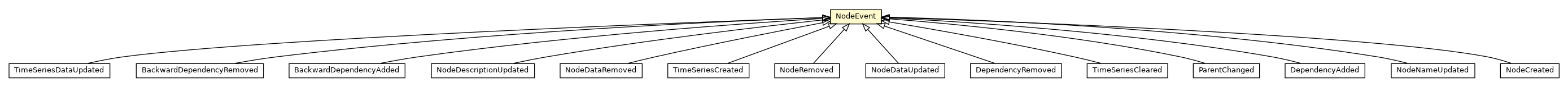 Package class diagram package NodeEvent