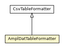 Package class diagram package AmplDatTableFormatter