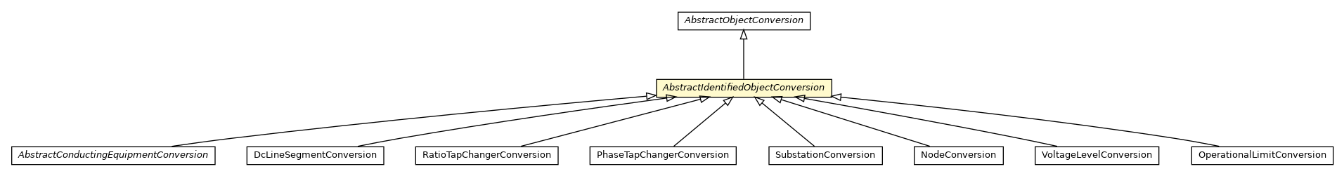 Package class diagram package AbstractIdentifiedObjectConversion