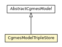 Package class diagram package CgmesModelTripleStore