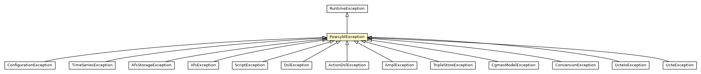 Package class diagram package PowsyblException