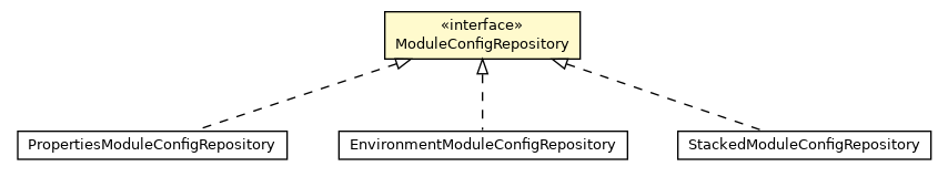 Package class diagram package ModuleConfigRepository