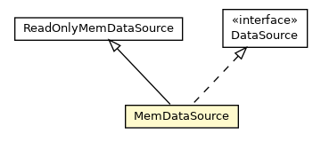 Package class diagram package MemDataSource