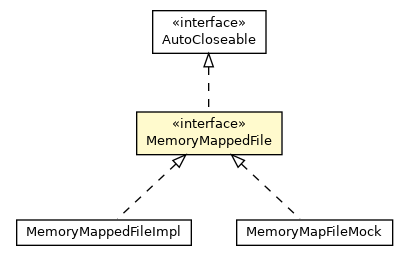 Package class diagram package MemoryMappedFile
