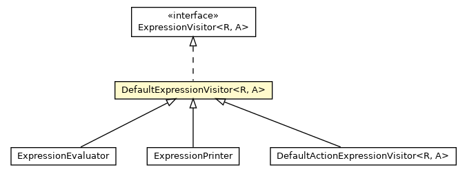 Package class diagram package DefaultExpressionVisitor