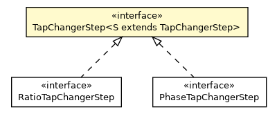 Package class diagram package TapChangerStep