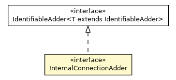 Package class diagram package VoltageLevel.NodeBreakerView.InternalConnectionAdder