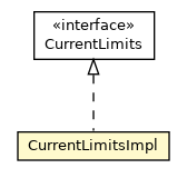 Package class diagram package CurrentLimitsImpl