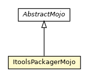 Package class diagram package ItoolsPackagerMojo