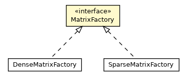 Package class diagram package MatrixFactory