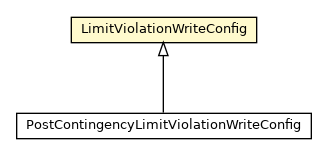 Package class diagram package Security.LimitViolationWriteConfig