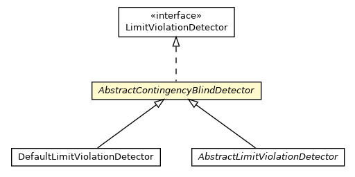 Package class diagram package AbstractContingencyBlindDetector