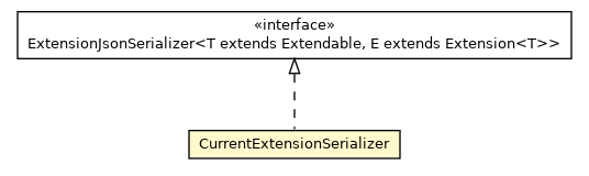 Package class diagram package CurrentExtensionSerializer