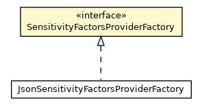 Package class diagram package SensitivityFactorsProviderFactory