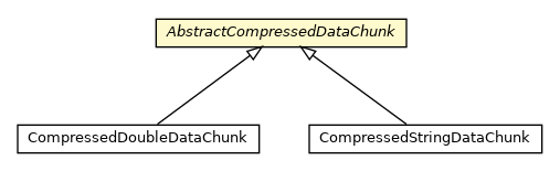Package class diagram package AbstractCompressedDataChunk